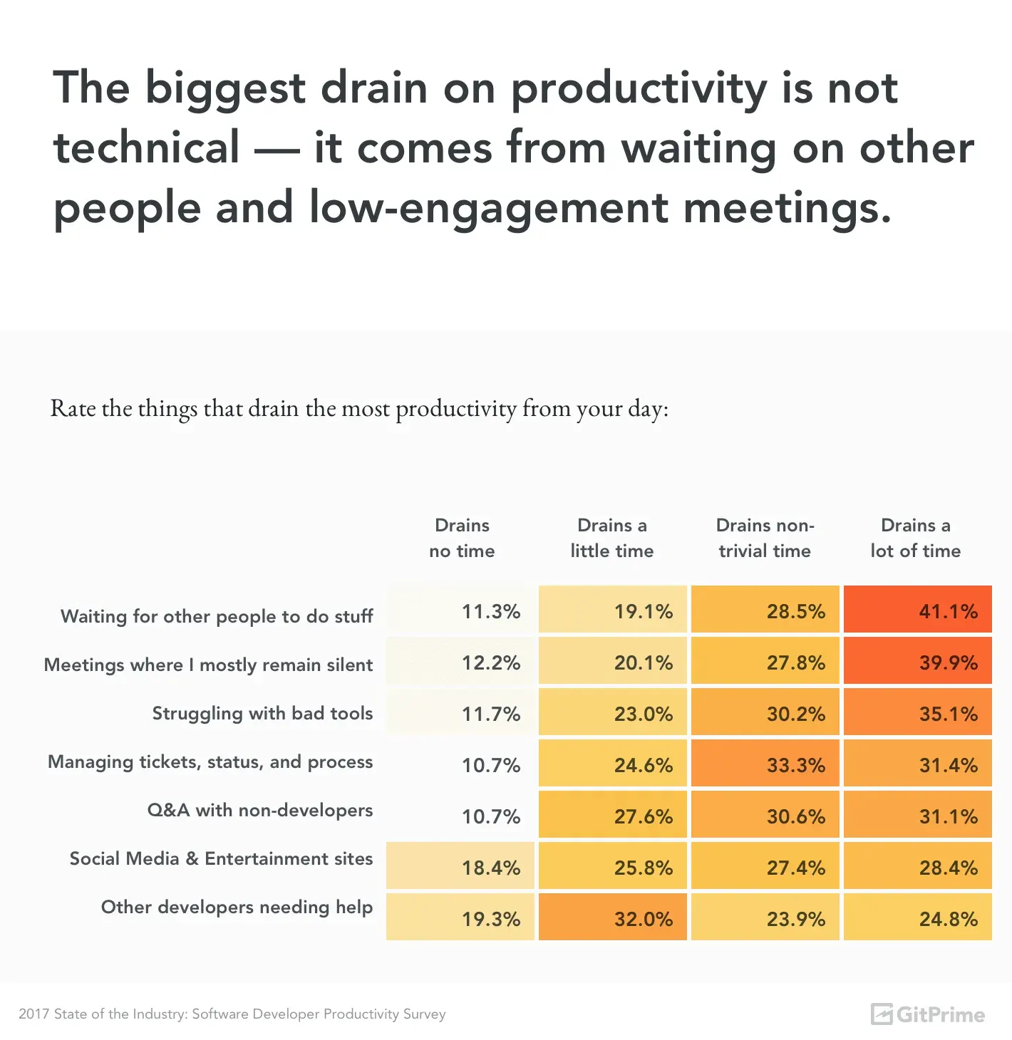 Imagen encuesta pluralsight sobre la eficacia de las reuniones